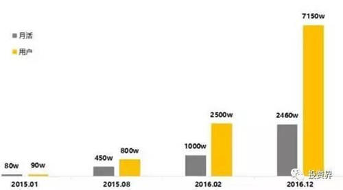 截止到2016年12月，快看漫畫APP的月活和用戶數(shù)據增長狀況