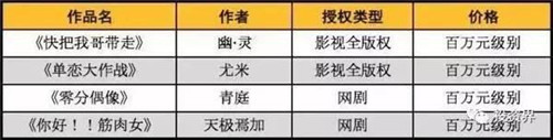 快看漫畫的部分IP授權現(xiàn)狀