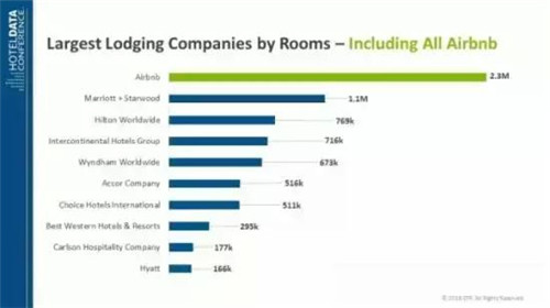 Airbnb 客房數(shù)，數(shù)據(jù)來自 STR Global