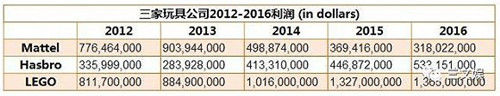 source：Mattel, Hasbro，LEGO 2016年年報