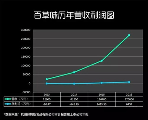 百草味歷年?duì)I收利潤(rùn)圖
