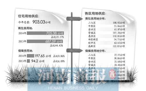 　　鄭州市國土局日前發(fā)布了2014年國有建設(shè)用地供應(yīng)計劃。