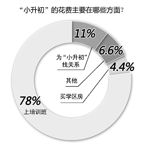 備考小升初，你花了多少錢(qián)