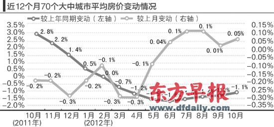 房?jī)r(jià)的環(huán)比漲勢(shì)仍在延續(xù)。郁斐 制圖 　