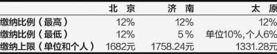 北京、濟(jì)南、太原公積金月繳存比例及額度上限 (2012年)