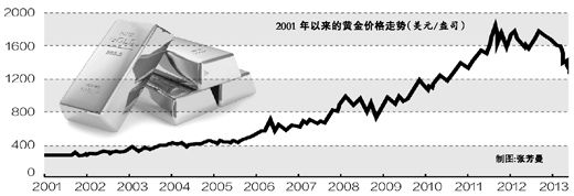 人民日?qǐng)?bào)：未來5年黃金價(jià)格上漲難現(xiàn)