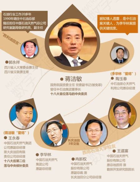 蔣潔敏等關(guān)系圖表。