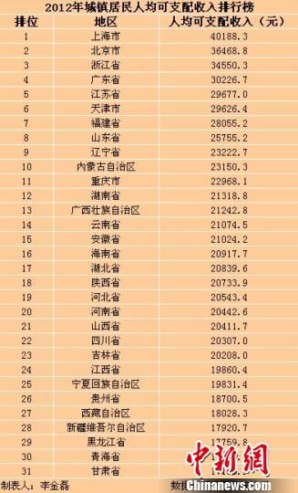 31省（區(qū)、市）2012年城鎮(zhèn)居民人均可支配收入排行榜。
