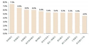 期限3至6個月預(yù)期收益排名前十的銀行