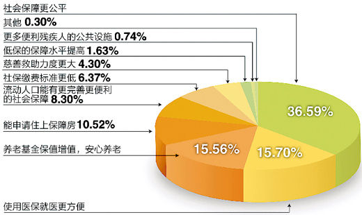 調(diào)查“下個十年，你對社會保障有何期許”結(jié)果