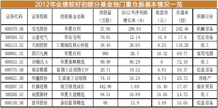 基金獨(dú)門重倉(cāng)股成抗跌英雄