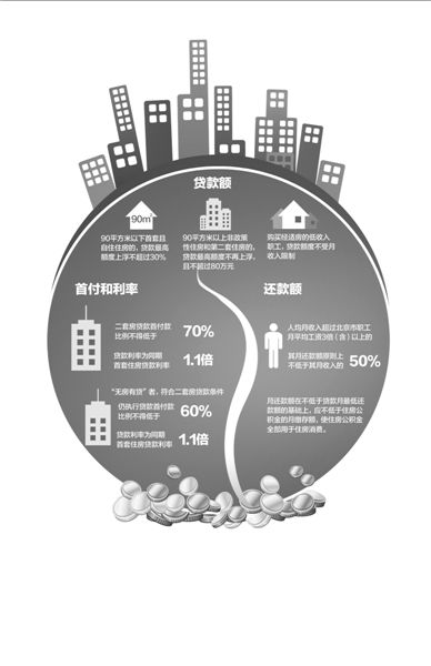 以一套評(píng)估價(jià)為200萬(wàn)的二手房為例（貸款年限為20年），新政實(shí)施后，貸款額度和月供會(huì)發(fā)生如圖變化