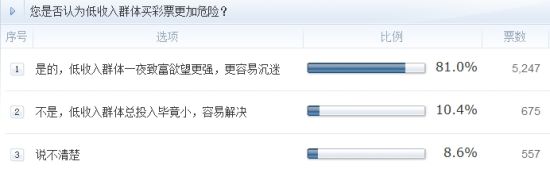 調(diào)查：您是否認為低收入群體買彩票更加危險？