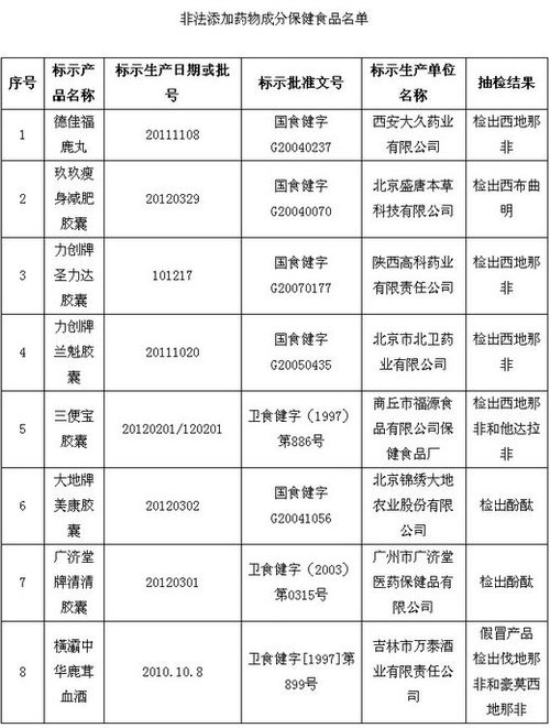 保健品、化妝品含違禁成分被查 或危及壓升、肝功能
