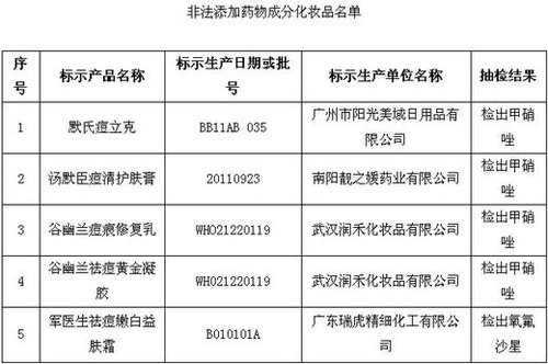 保健品、化妝品含違禁成分被查 或危及壓升、肝功能