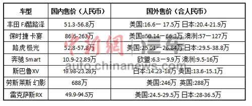 以上價(jià)格來(lái)自雅虎全球各地網(wǎng)站汽車頻道。