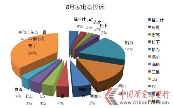中國(guó)質(zhì)量萬(wàn)里行2013年8月家電類投訴統(tǒng)計(jì)
