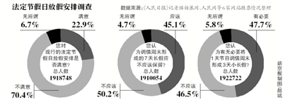 假日安排網(wǎng)上調(diào)查結(jié)束，進入收集分析整理階段；小長假“挪2做3”反對聲最強烈