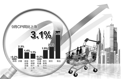 國家統(tǒng)計局14日公布的相關數(shù)據(jù)顯示，CPI自2月份以來首次突破3%。