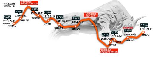 數據趨暖政策利好 滬市飆漲3.39%重返2200點