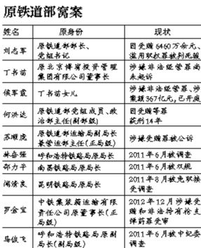 系原鐵道部窩案重要涉案人之一，曾任原鐵道部運輸局長、副總工程師；13起指控中“行賄者”多為民企
