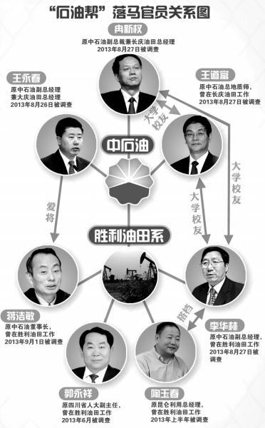 中石油系落馬官員關(guān)系圖。圖/東方IC