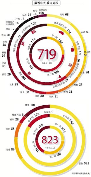 昨日，中紀(jì)委發(fā)布本月第四個(gè)違反八項(xiàng)規(guī)定精神典型案件“周報(bào)”，全國30省份（除西藏）共通報(bào)174起案件，處理208人。