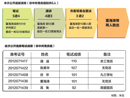 注：筆試由遼寧省考試中心出題及批閱試卷。
