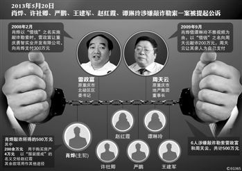 涉及肖燁、趙紅霞等6名嫌疑人敲詐勒索一案，檢察機(jī)關(guān)已于5月20日向渝北區(qū)人民法院提起公訴。在起訴意見