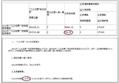 崇文門外街道辦事處“三公經(jīng)費(fèi)”財(cái)政撥款情況表中顯示，今年“公務(wù)接待費(fèi)”為743.65元。在其對(duì)“三公經(jīng)費(fèi)”財(cái)政撥款情況的說(shuō)明中，顯示2014年公務(wù)接待費(fèi)預(yù)算為2.97萬(wàn)元。 網(wǎng)絡(luò)截圖
