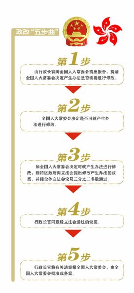 香港政制發(fā)展“五步曲”邁出了第一步。