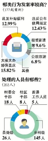 中紀委通報違規(guī)購買發(fā)放月餅等177起典型案件、