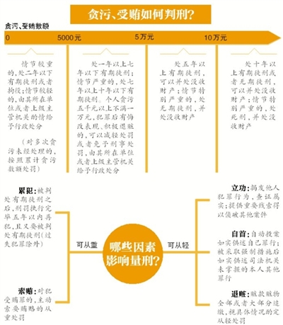 昨日，南京市原市長季建業(yè)犯受賄罪一審被判15年