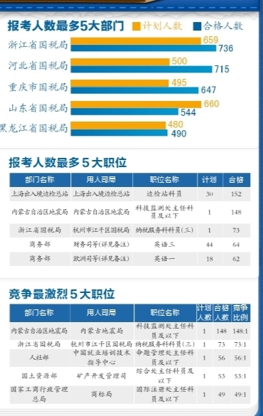 有近5000個(gè)崗位都有考生報(bào)名并審核通過。