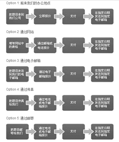 “為你寫作業(yè)”網站網頁截屏顯示他們提供的5種輔導作業(yè)方式：面對面、網站、電郵、傳真、郵寄。