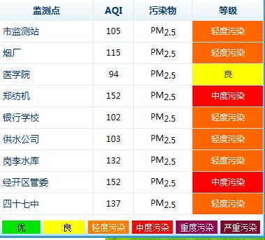 據(jù)環(huán)保局?jǐn)?shù)據(jù)顯示，鄭州今天9個(gè)監(jiān)測點(diǎn)沒有出現(xiàn)重度污染的情況