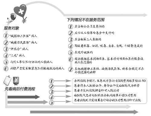 焦作洛陽(yáng)已推行先看病后付費(fèi)