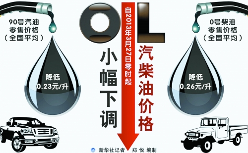 今起成品油價(jià)格年內(nèi)首度下調(diào) 93號汽油每升降0.25元