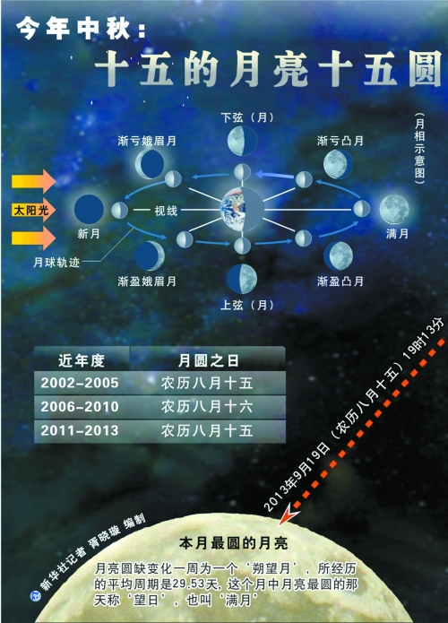 今年十五的月亮卻“圓”在節(jié)日當(dāng)天，其中最圓時刻發(fā)生在今晚7時13分