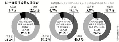飽受吐槽的“中國(guó)式休假”或?qū)⒂瓉砀淖?，全?guó)假日辦自10日發(fā)布的法定節(jié)假日放假安排調(diào)查12日正式結(jié)束。記者從國(guó)家旅游局獲悉，自征集意見以來，約211萬人填寫了調(diào)查問卷。