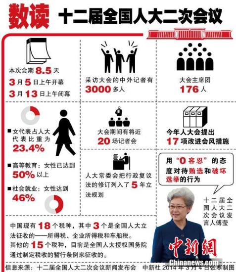 十二屆全國(guó)人大二次會(huì)議3月4日上午11時(shí)在人民大會(huì)堂新聞發(fā)布廳舉行首場(chǎng)新聞發(fā)布會(huì)。