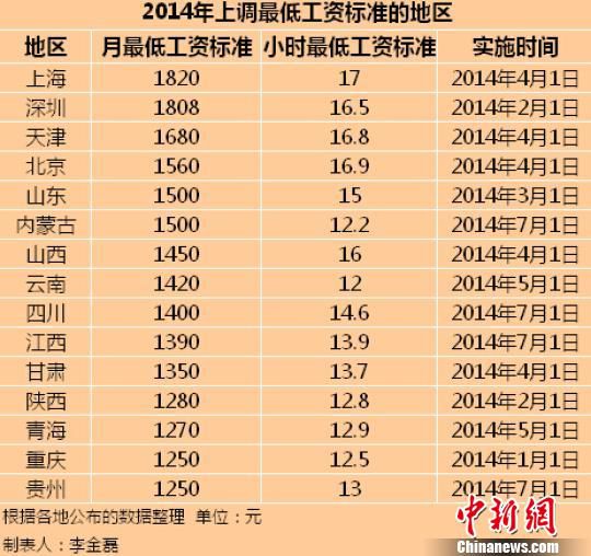 　2014年全國已有15個地區(qū)上調(diào)了最低工資標準。