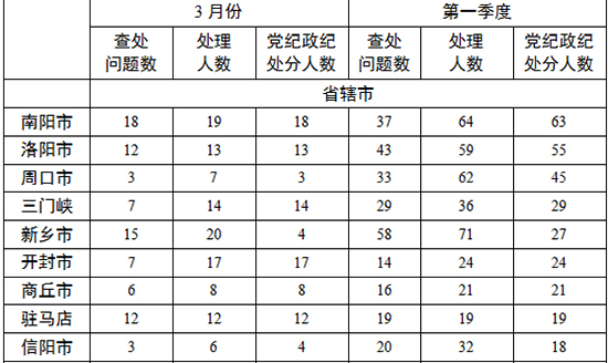 各地查處違反中央八項規(guī)定精神問題數(shù)、處理人數(shù)、處分人數(shù)情況
