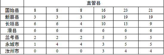 各地查處違反中央八項規(guī)定精神問題數(shù)、處理人數(shù)、處分人數(shù)情況