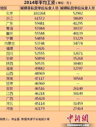 20省份2014年平均工資。