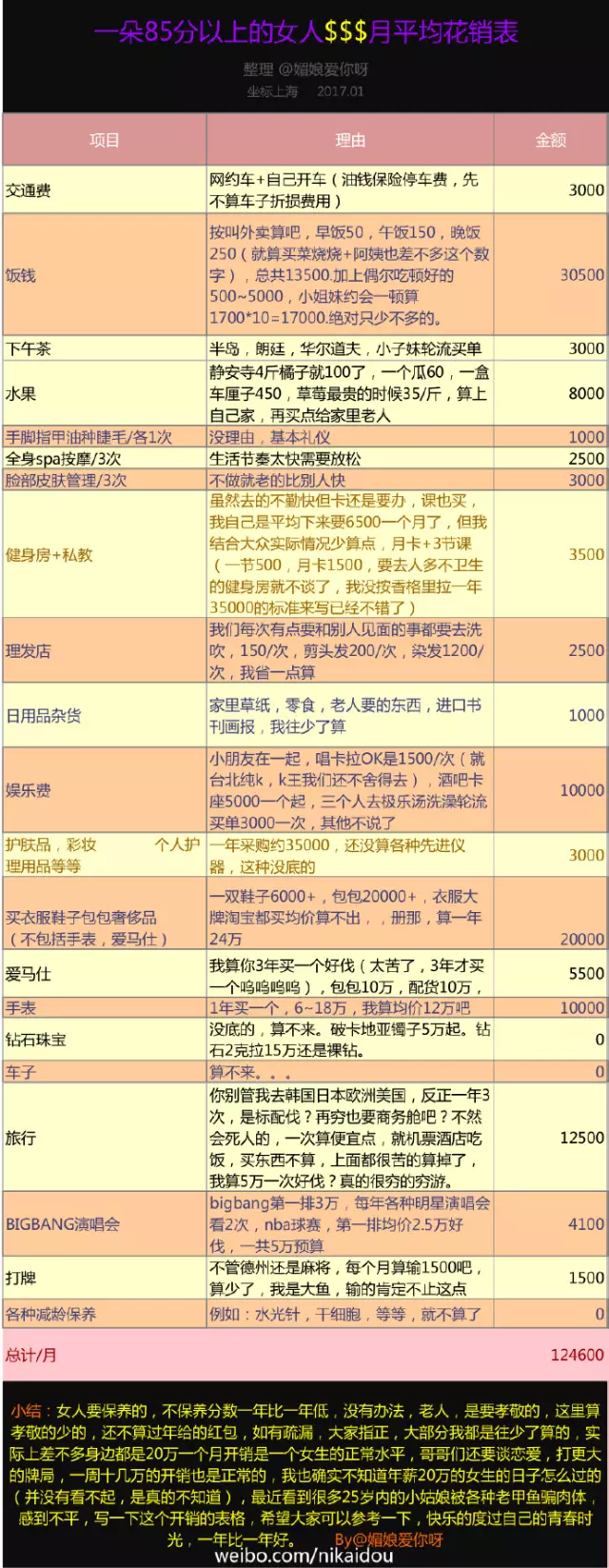 上海一女子自曝每月開銷12萬,被網友罵上頭條！