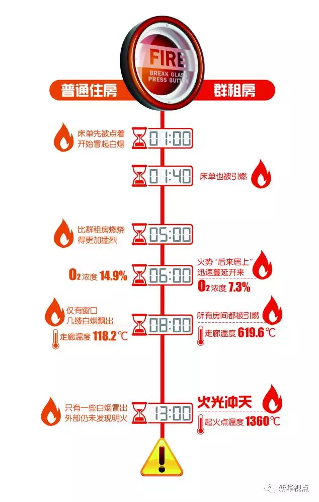 群租房火災(zāi)到底有多可怕？10分鐘室溫飆升1300℃