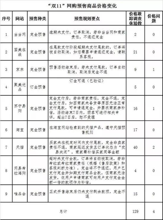 本次調(diào)查體驗涉及有預(yù)售商品的平臺9個共129款。