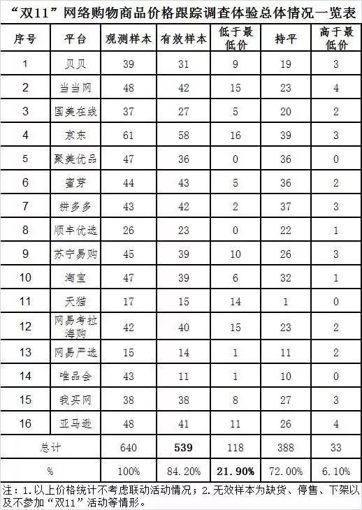 本次調(diào)查體驗涉及非預(yù)售商品共539款（有效樣本）。
