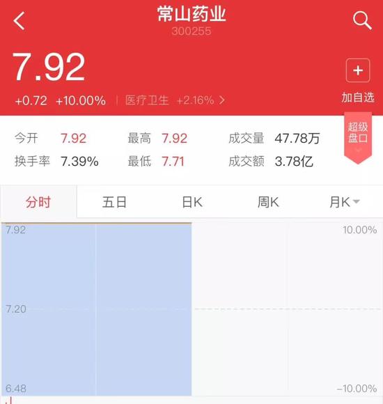 ▲“常山藥業(yè)”散布出“中國(guó)男人1.4億那啥”的消息后，股票曾兩度漲停。